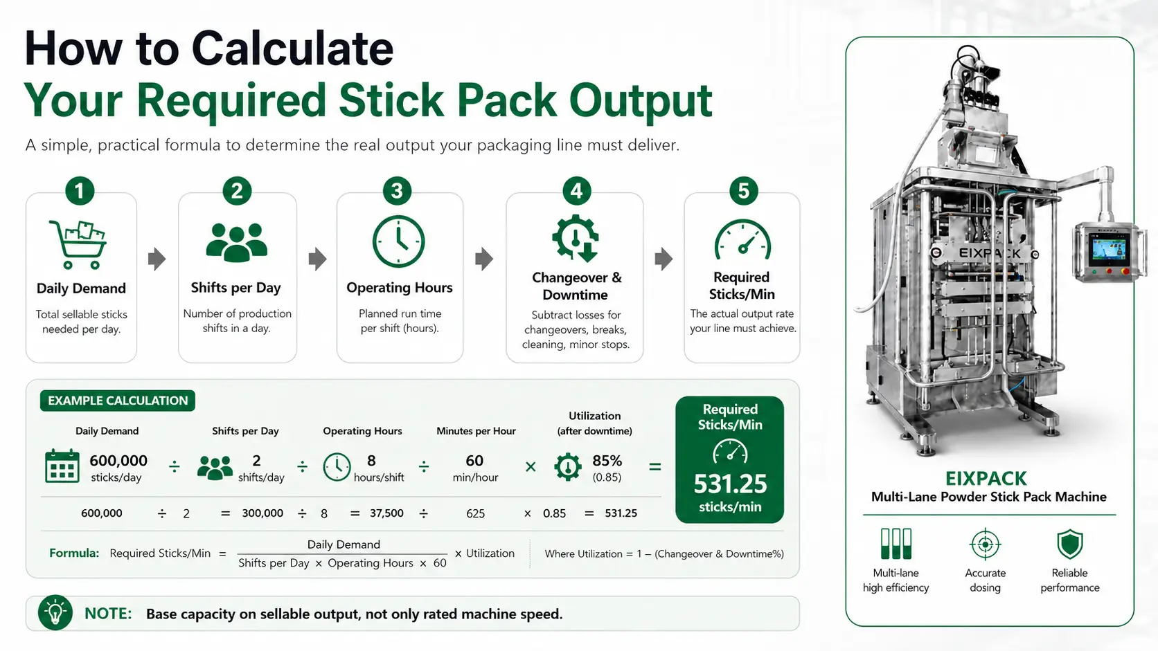 A simple production planning graphic showing Daily Demand → Shifts → Operating Hours → Changeover Time → Required Stick Packs per Minute.